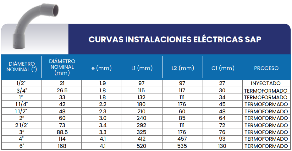 Medidas curvas SAP instalaciones electricas